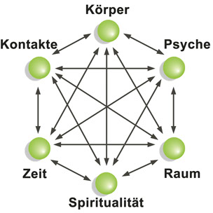 Die 6 Seins-Dimensionen: Körper, Psyche, Zeit, Spiritualität, Raum und Kontakt sind alle miteinander verbunden.